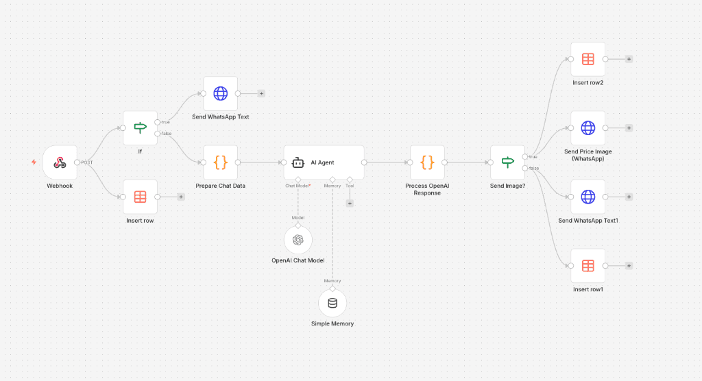 n8n Workflow Diagram